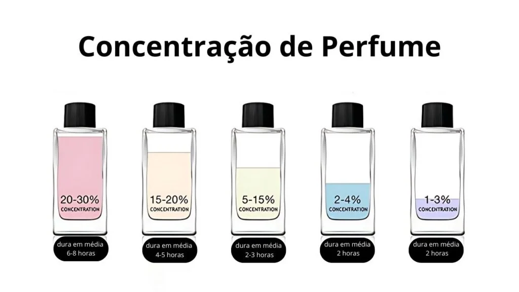 Tipos de Perfumes e concentracao de perfume blog melhor perfume feminino 1024x576 1